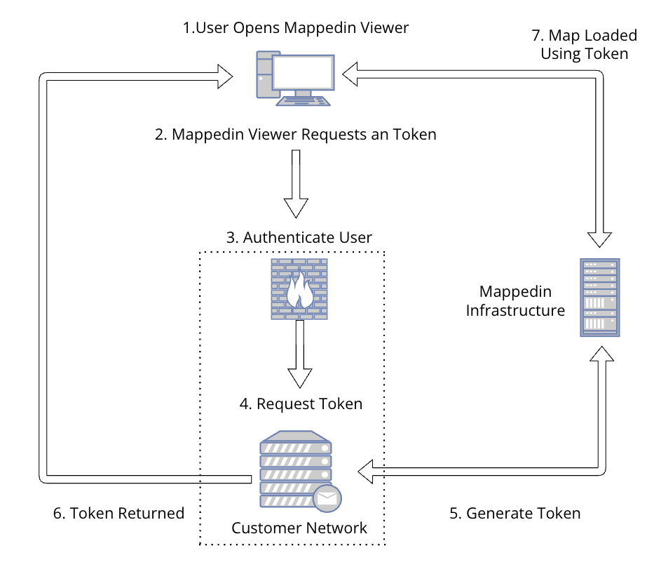 Authentication Diagram