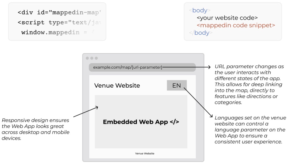 Mappedin Web v2 - Implementation Diagram 1